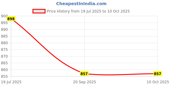flipkart.com ramapackaging Bag in Box Mono Carton Cardboard brownie box, sweet box, cupcake box, multipurpose box Packaging Box ramapackaging Price History Graph from 19 Jul 2025 to 9 Oct 2025