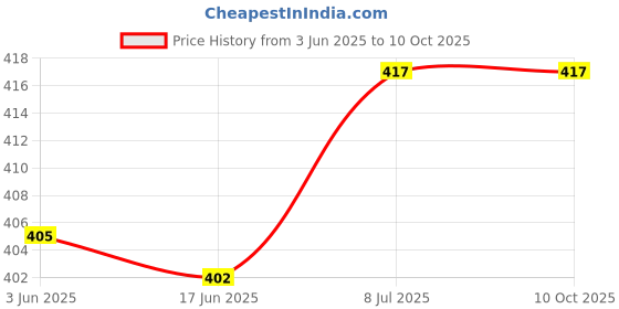 flipkart.com ramapackaging Cake Box Paper Packaging Box ramapackaging Price History Graph from 3 Jun 2025 to 10 Oct 2025