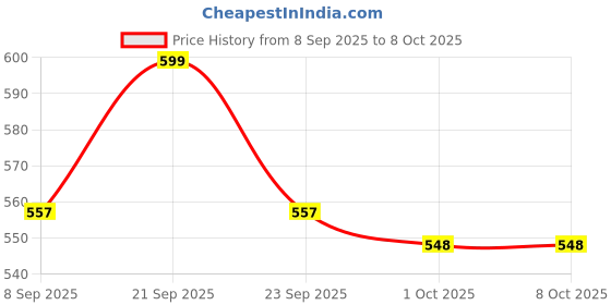 flipkart.com ramapackaging Paper Cake Server ramapackaging Price History Graph from 8 Sep 2025 to 7 Oct 2025