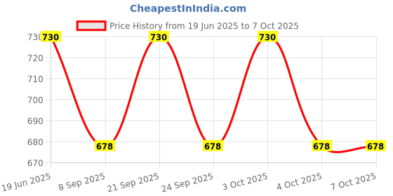 flipkart.com ramapackaging Paper, Gold Plated Cake Server ramapackaging Price History Graph from 19 Jun 2025 to 6 Oct 2025