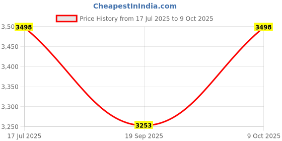 flipkart.com ramapackaging Paper, Gold Plated Cake Server ramapackaging Price History Graph from 17 Jul 2025 to 9 Oct 2025