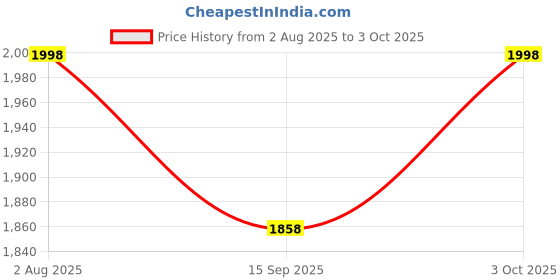 flipkart.com ramapackaging Paper, Gold Plated Cake Server ramapackaging Price History Graph from 2 Aug 2025 to 3 Oct 2025