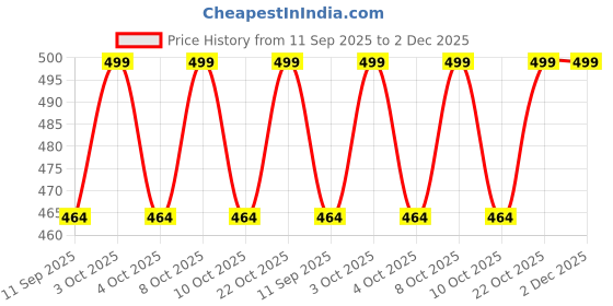 flipkart.com ramapackaging Plastic Cake Server ramapackaging Price History Graph from 11 Sep 2025 to 1 Dec 2025