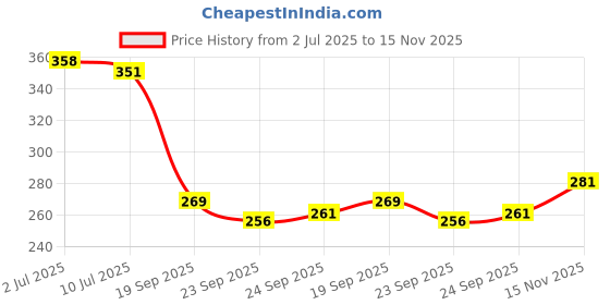 flipkart.com ramarch Multicolour lari plant mix flower for decoration wall,mirror, Multicolor Peace Lily Artificial Flower ramarch Price History Graph from 2 Jul 2025 to 15 Nov 2025