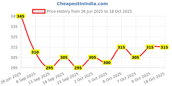 flipkart.com ramarrow Pack of 2 Printed Men Boxer ramarrow Price History Graph from 26 Jun 2025 to 18 Oct 2025