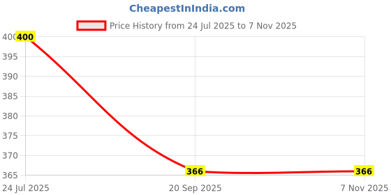 flipkart.com ramarrow Pack of 2 Printed Men Boxer ramarrow Price History Graph from 24 Jul 2025 to 4 Nov 2025