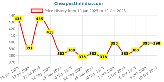 flipkart.com ramarrow Pack of 2 Printed Men Boxer ramarrow Price History Graph from 19 Jun 2025 to 10 Oct 2025