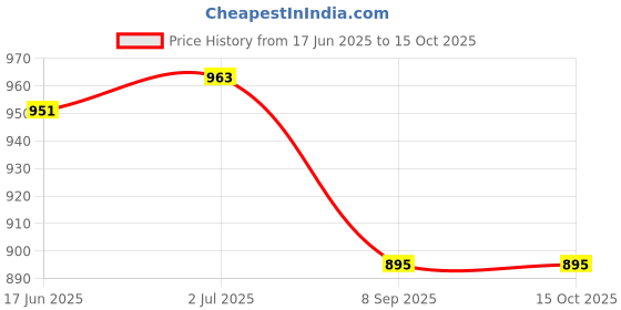 flipkart.com ramasports Badminton and Tennis Racket Kit Bag For Unisex Double Pocket ramasports Price History Graph from 17 Jun 2025 to 15 Oct 2025