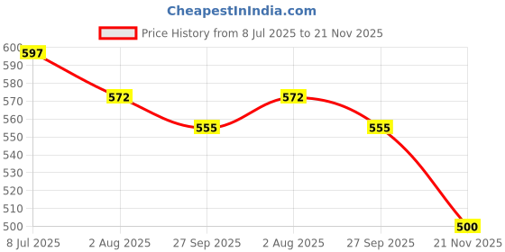 flipkart.com ramasports Multicolor Waterproof Heavy Duty Skating Shoes Kit Bag for Unisex Double Pocket ramasports Price History Graph from 8 Jul 2025 to 21 Nov 2025
