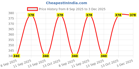 flipkart.com ramasports Solid Men Black Tights ramasports Price History Graph from 8 Sep 2025 to 3 Dec 2025