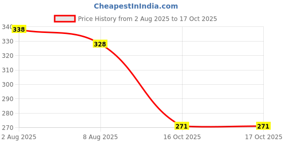 flipkart.com ramata Rizta 3D Floor Mat Removeable & Washable Anti-Slip Foot Mat Compatible with Ather Rizta Two Wheeler Mat ramata Price History Graph from 2 Aug 2025 to 16 Oct 2025