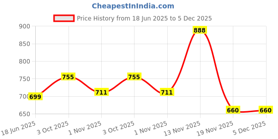 flipkart.com ramawati enterprises Men Longline Full Sleeve Multicolor Shrug ramawati enterprises Price History Graph from 18 Jun 2025 to 5 Dec 2025