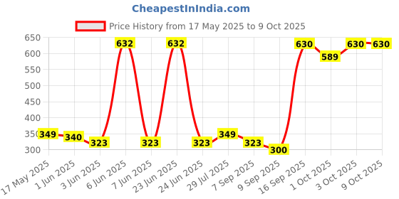 flipkart.com ramayan 8 cm Lamp Base ramayan Price History Graph from 17 May 2025 to 8 Oct 2025