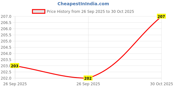 flipkart.com RambhaSelect Universal Mobile Stand – 360° Adjustable Foldable Phone Holder for Desk & Bed Mobile Holder Price History Graph from 26 Sep 2025 to 30 Oct 2025