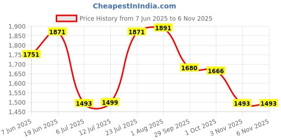 flipkart.com royal enfield Rambler V3 Bike Riding Gloves | TPR Knuckle Protection & Abrasion Resistance Riding Gloves royal enfield Price History Graph from 7 Jun 2025 to 5 Nov 2025