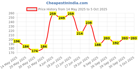 flipkart.com ramco 7-day Medicine Container Pill Box ramco Price History Graph from 14 May 2025 to 5 Oct 2025