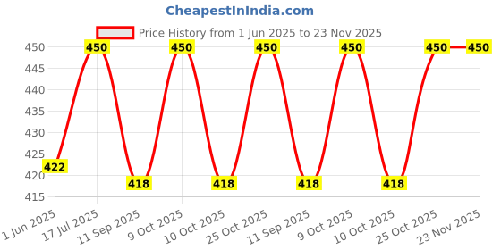 flipkart.com ramco 7-day Medicine Container Pill Box ramco Price History Graph from 1 Jun 2025 to 23 Nov 2025