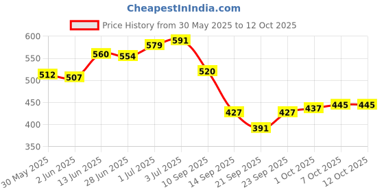 flipkart.com ramco 919 VIP Pink Perfume 100ML Eau de Parfum-100 ml ramco Price History Graph from 30 May 2025 to 11 Oct 2025