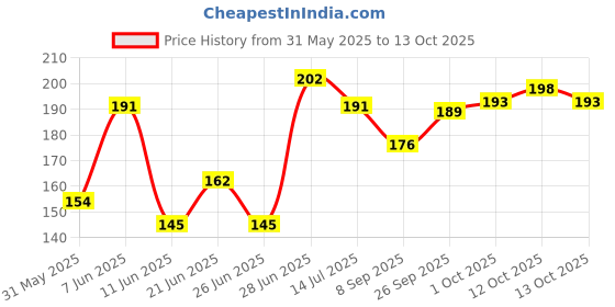 flipkart.com ramco Attarful Eau de Parfum - 100 ml ramco Price History Graph from 31 May 2025 to 13 Oct 2025