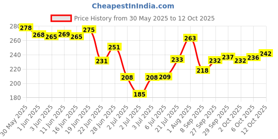 flipkart.com ramco Black Snake Eau de Parfum - 100 ml ramco Price History Graph from 30 May 2025 to 12 Oct 2025