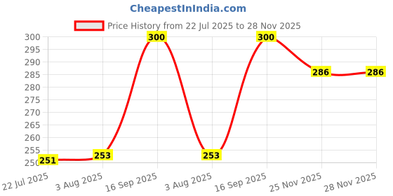 flipkart.com ramco Black Stone Eau de Parfum - 100 ml ramco Price History Graph from 22 Jul 2025 to 28 Nov 2025