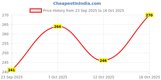flipkart.com ramco Choco Trendz Eau de Parfum - 100 ml ramco Price History Graph from 23 Sep 2025 to 16 Oct 2025