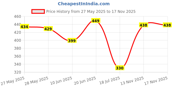 flipkart.com Ramco Exotic Rose Perfume 200ML For Women Eau de Parfum-200 ml ramco Price History Graph from 27 May 2025 to 16 Nov 2025