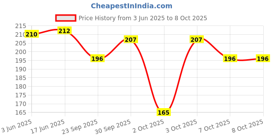 flipkart.com ramco FIVE IN ONE PEDICURE TOOL KIT ramco Price History Graph from 3 Jun 2025 to 7 Oct 2025