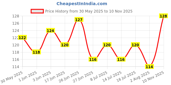 flipkart.com ramco Makeup Beauty Foundation Sponge Blender set of 2 ramco Price History Graph from 30 May 2025 to 10 Nov 2025