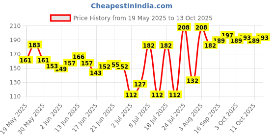 flipkart.com ramco Rajnigandha Eau de Parfum-100 ml ramco Price History Graph from 19 May 2025 to 13 Oct 2025