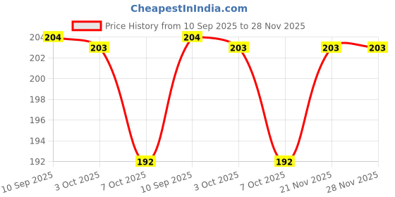 flipkart.com ramco Sandal Eau de Parfum - 100 ml ramco Price History Graph from 10 Sep 2025 to 28 Nov 2025