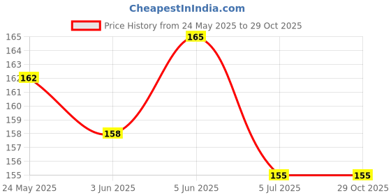 flipkart.com ramdev art fashion jewellery Cubic Zirconia Gold-plated Plated Copper Chain ramdev art fashion jewellery Price History Graph from 24 May 2025 to 29 Oct 2025