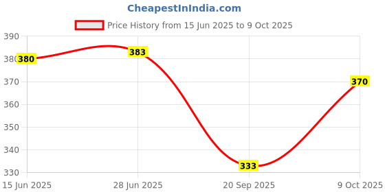 flipkart.com ramdev creation Unstitched Cotton Blend Salwar Suit Material Embroidered ramdev creation Price History Graph from 15 Jun 2025 to 9 Oct 2025