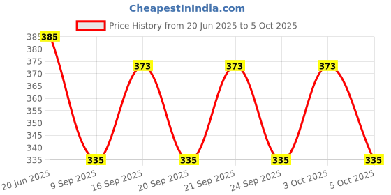 flipkart.com ramdev creation Unstitched Cotton Blend Salwar Suit Material Embroidered ramdev creation Price History Graph from 20 Jun 2025 to 5 Oct 2025