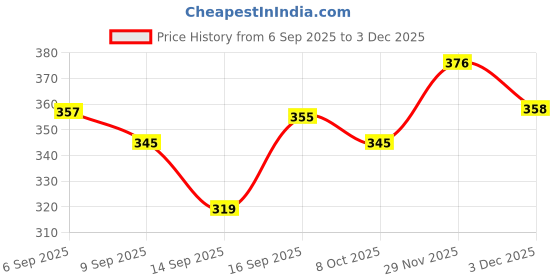 flipkart.com rameenfashion Women Solid Brown Track Pants rameenfashion Price History Graph from 6 Sep 2025 to 29 Nov 2025