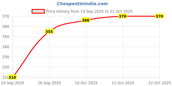 flipkart.com rameenfashion Women Solid Brown Track Pants rameenfashion Price History Graph from 14 Sep 2025 to 21 Oct 2025