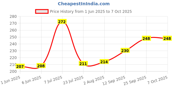 flipkart.com Rameja Combo of Window Cleaning Brush Dust Cleaner Tool for All Corners Edges and Gaps for Computers, Laptops Price History Graph from 1 Jun 2025 to 6 Oct 2025