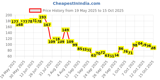 flipkart.com rameja Memory Foam Shoe Insoles Unisex Comfortable Athletic Insoles for Men and Women Insole rameja Price History Graph from 19 May 2025 to 15 Oct 2025