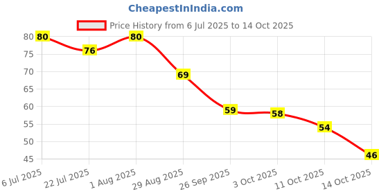 flipkart.com rameja Pack of 1 Petals Paper Soap Tube Scented & Portable For Home,Travel etc x1.378 rameja Price History Graph from 6 Jul 2025 to 14 Oct 2025