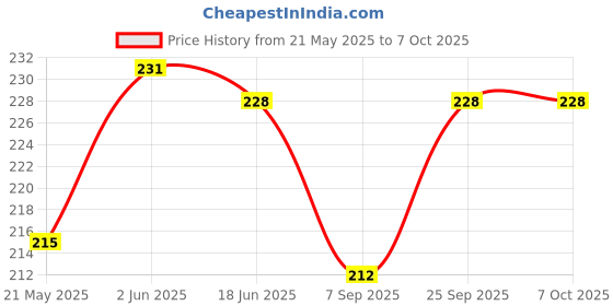 flipkart.com rameja Silicon Eyeliner Stencils Winged Tip Eyeliner Aid Reusable Eyeshadow Makeup Tool Eyebrow Stencil rameja Price History Graph from 21 May 2025 to 6 Oct 2025