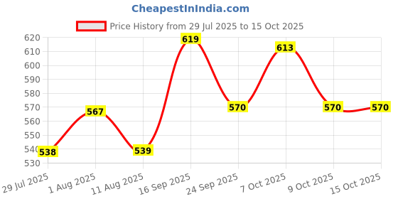 flipkart.com ramenterorises 2 Kg Virgin Polystyrene Beads | Perfect Refill for Bean Bags, Floor Seating Bean Bag Filler ramenterorises Price History Graph from 29 Jul 2025 to 15 Oct 2025