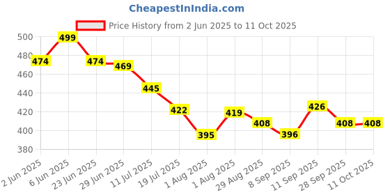 flipkart.com ramenterprises 1.5 Kg Bean Bag Filler – High Density EPS Beans | Lightweight & Durable Refill Bean Bag Filler ramenterprises Price History Graph from 2 Jun 2025 to 10 Oct 2025