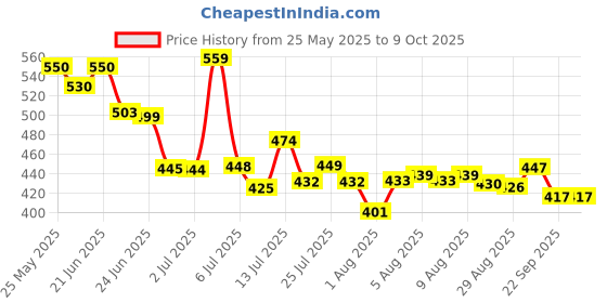 flipkart.com ramenterprises 2 Kg Bean Bag Filler – High-Quality Polystyrene Beads for Comfortable Bean Bag Filler ramenterprises Price History Graph from 25 May 2025 to 9 Oct 2025