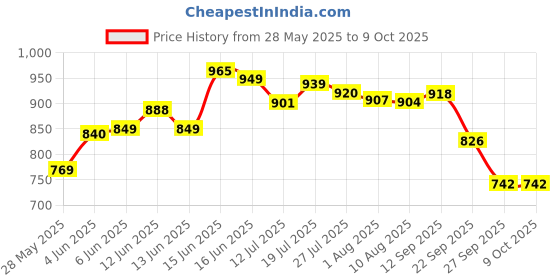 flipkart.com ramenterprises 3 kg Bean Bag Filler – Polystyrene Beads for Comfortable & Durable Filling Bean Bag Filler ramenterprises Price History Graph from 28 May 2025 to 9 Oct 2025