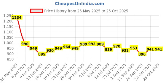 flipkart.com ramenterprises 4 kg Bean Bag Filler – Premium Refill Polystyrene Beads for Bean Bags, Cushions Bean Bag Filler ramenterprises Price History Graph from 25 May 2025 to 25 Oct 2025