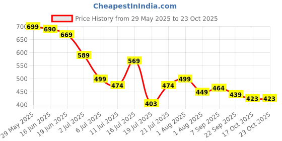 flipkart.com ramenterprises Bean Bag Filler ramenterprises Price History Graph from 29 May 2025 to 22 Oct 2025