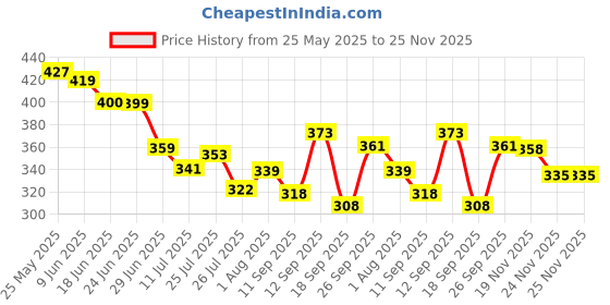 flipkart.com ramenterprises Premium Bean Bag Filler Refill – 1 kg Ultra Soft Polystyrene Beads for Bean Bags Bean Bag Filler ramenterprises Price History Graph from 25 May 2025 to 24 Nov 2025