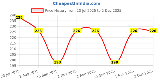 flipkart.com ramesh 001 ear Ear Plug ramesh Price History Graph from 20 Jul 2025 to 2 Dec 2025