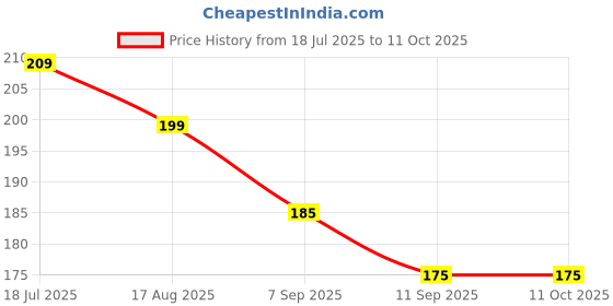 flipkart.com ramesh ear plugs01 Ear Plug ramesh Price History Graph from 18 Jul 2025 to 10 Oct 2025