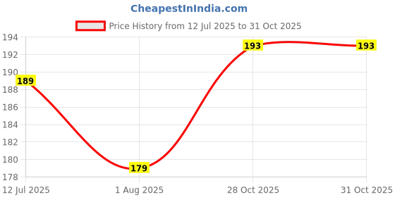 flipkart.com ramesh pustak bhandar 1 Ball Pen ramesh pustak bhandar Price History Graph from 12 Jul 2025 to 30 Oct 2025